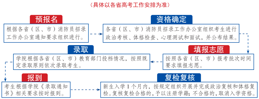 2022年中国消防救援学院报考条件有哪些 录取规则及报名入口