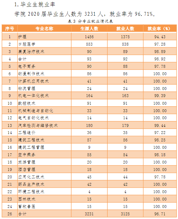 枣庄职业学院就业率及就业前景怎么样（含2022年高等职业教育质量年度报告）
