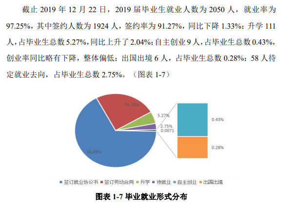 浙江东方职业技术学院就业率及就业前景怎么样（含2021届就业质量报告）