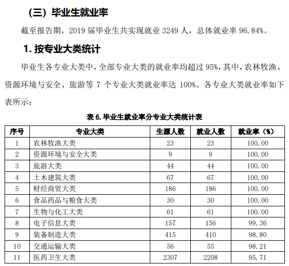 枣庄职业学院就业率及就业前景怎么样（含2022年高等职业教育质量年度报告）