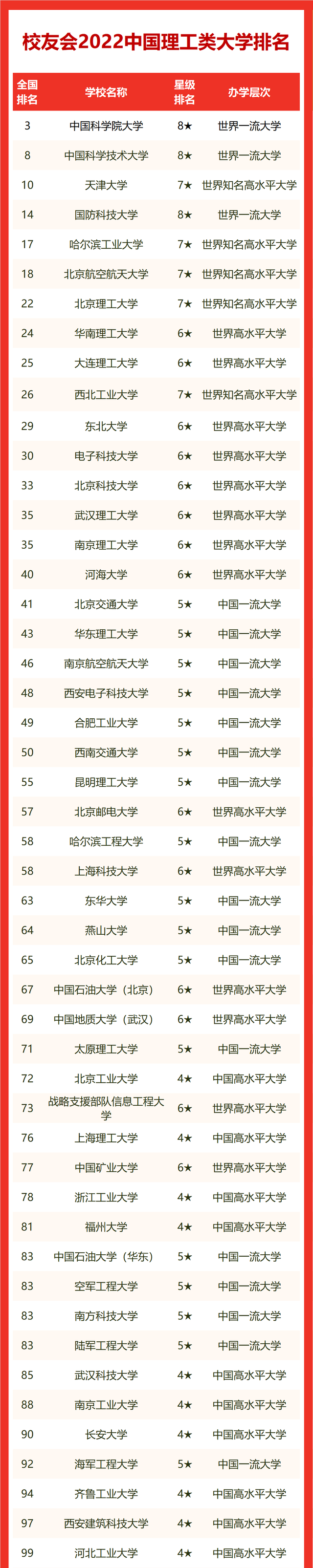 上海理工大学排名2022最新排名（含校友会版+软科版）